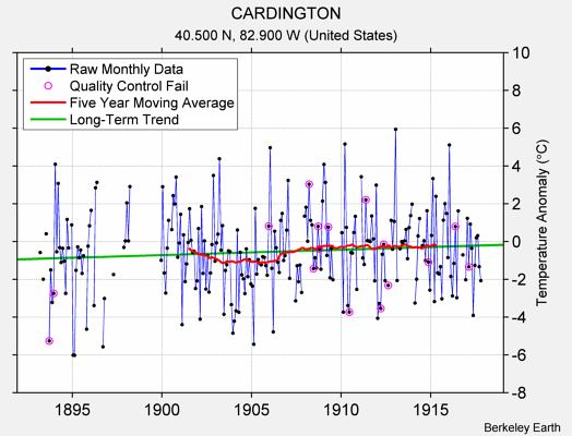 CARDINGTON Raw Mean Temperature