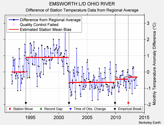 EMSWORTH L/D OHIO RIVER difference from regional expectation