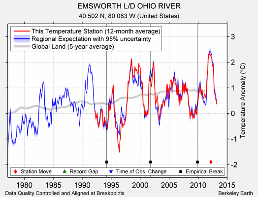 EMSWORTH L/D OHIO RIVER comparison to regional expectation