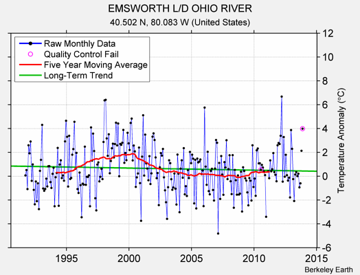 EMSWORTH L/D OHIO RIVER Raw Mean Temperature