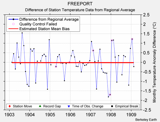 FREEPORT difference from regional expectation