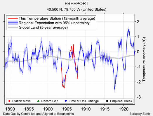 FREEPORT comparison to regional expectation