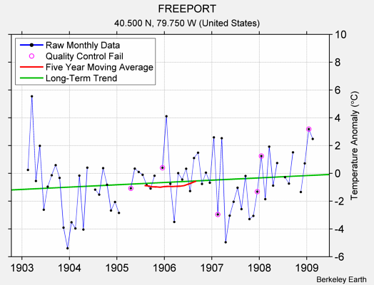 FREEPORT Raw Mean Temperature