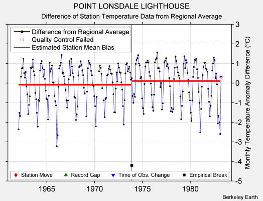 POINT LONSDALE LIGHTHOUSE difference from regional expectation