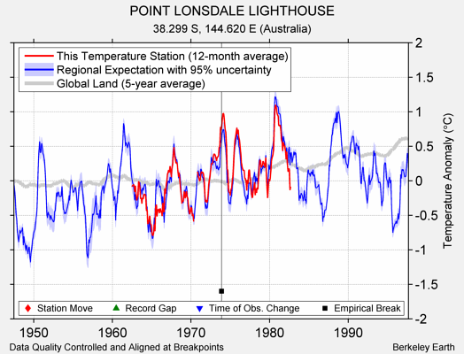 POINT LONSDALE LIGHTHOUSE comparison to regional expectation