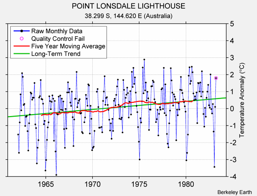 POINT LONSDALE LIGHTHOUSE Raw Mean Temperature