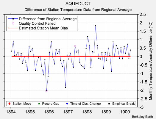 AQUEDUCT difference from regional expectation