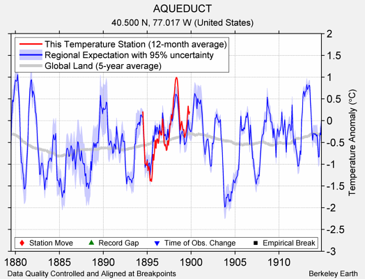 AQUEDUCT comparison to regional expectation