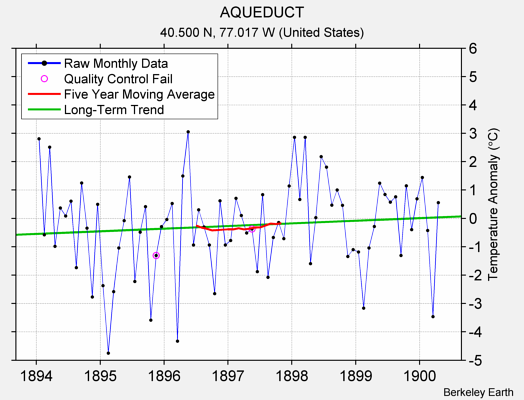 AQUEDUCT Raw Mean Temperature