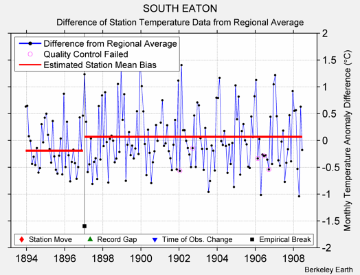 SOUTH EATON difference from regional expectation