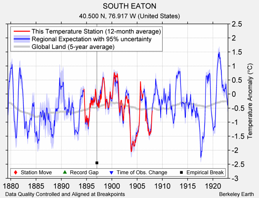 SOUTH EATON comparison to regional expectation