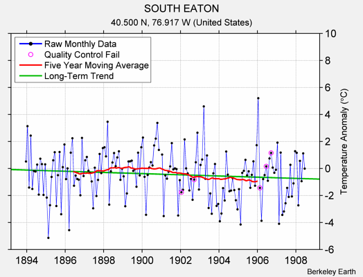 SOUTH EATON Raw Mean Temperature