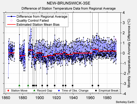 NEW-BRUNSWICK-3SE difference from regional expectation