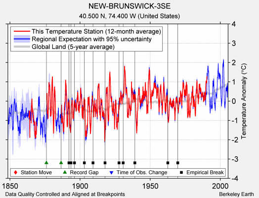 NEW-BRUNSWICK-3SE comparison to regional expectation