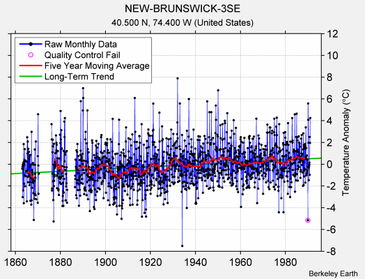 NEW-BRUNSWICK-3SE Raw Mean Temperature