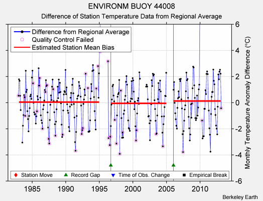 ENVIRONM BUOY 44008 difference from regional expectation