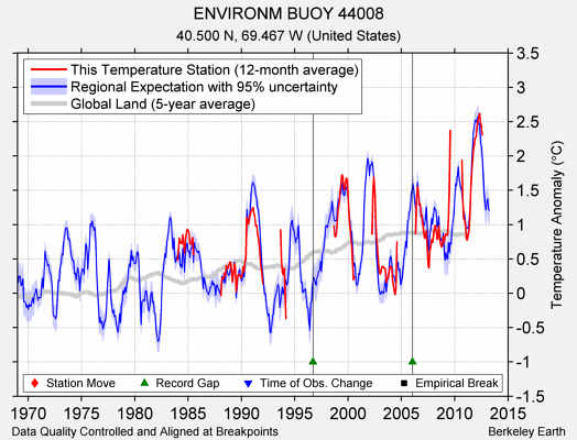 ENVIRONM BUOY 44008 comparison to regional expectation