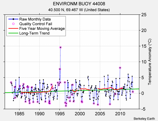 ENVIRONM BUOY 44008 Raw Mean Temperature