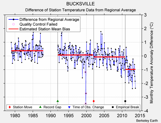 BUCKSVILLE difference from regional expectation