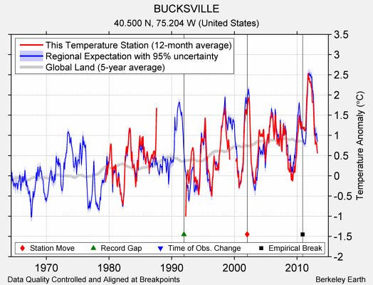 BUCKSVILLE comparison to regional expectation