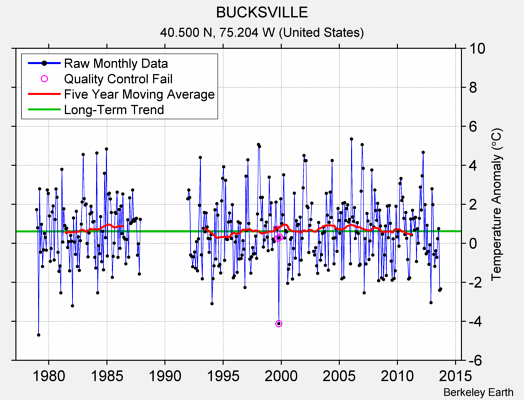 BUCKSVILLE Raw Mean Temperature