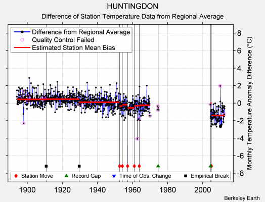 HUNTINGDON difference from regional expectation