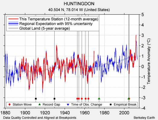 HUNTINGDON comparison to regional expectation