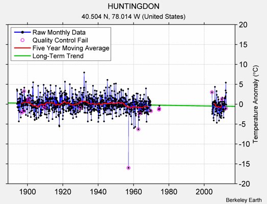 HUNTINGDON Raw Mean Temperature