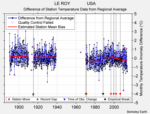 LE ROY              USA difference from regional expectation