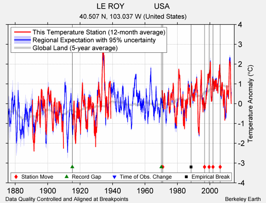 LE ROY              USA comparison to regional expectation