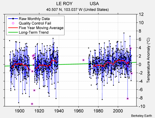 LE ROY              USA Raw Mean Temperature