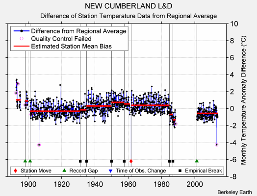 NEW CUMBERLAND L&D difference from regional expectation