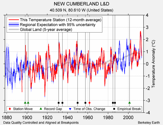 NEW CUMBERLAND L&D comparison to regional expectation