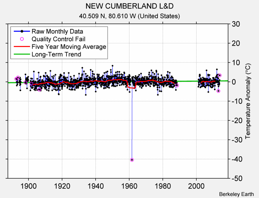 NEW CUMBERLAND L&D Raw Mean Temperature