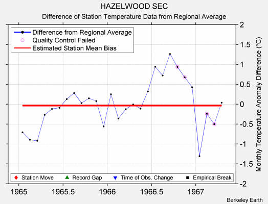 HAZELWOOD SEC difference from regional expectation