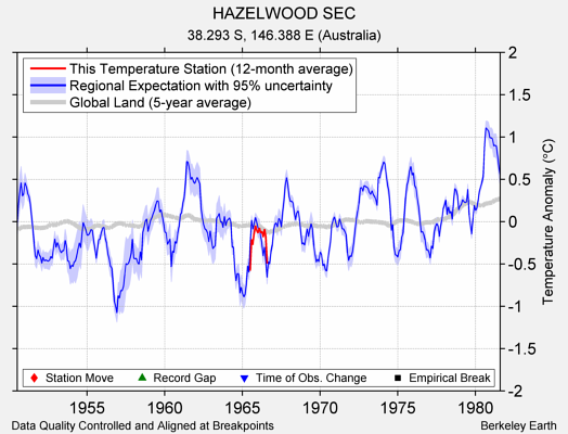 HAZELWOOD SEC comparison to regional expectation