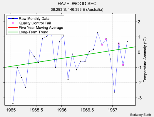 HAZELWOOD SEC Raw Mean Temperature