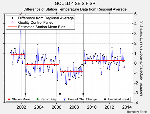 GOULD 4 SE S F SP difference from regional expectation