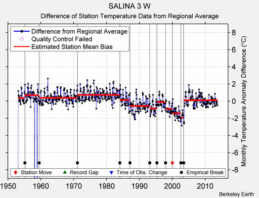 SALINA 3 W difference from regional expectation