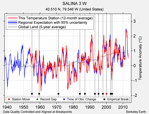 SALINA 3 W comparison to regional expectation