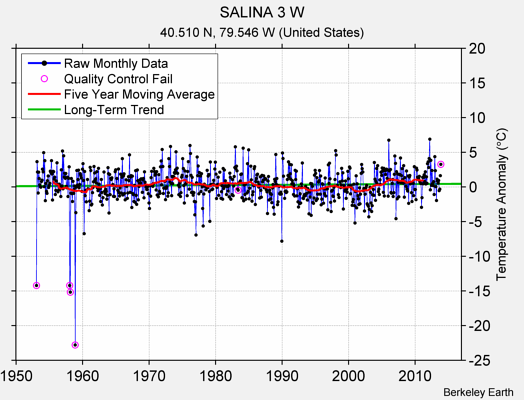 SALINA 3 W Raw Mean Temperature