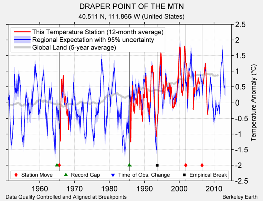 DRAPER POINT OF THE MTN comparison to regional expectation