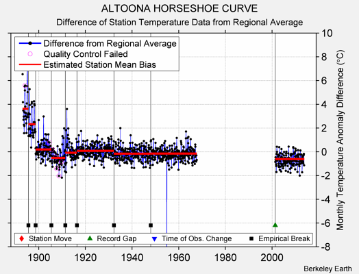 ALTOONA HORSESHOE CURVE difference from regional expectation