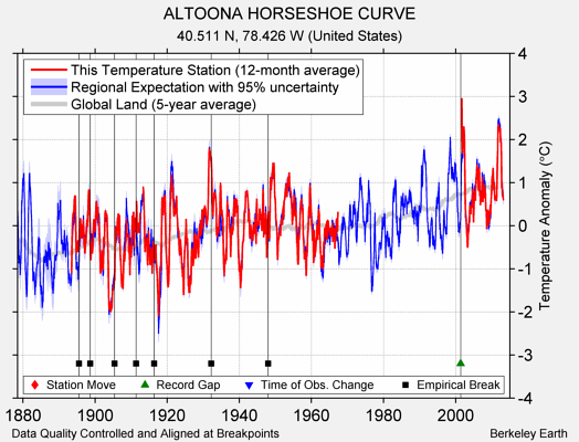 ALTOONA HORSESHOE CURVE comparison to regional expectation