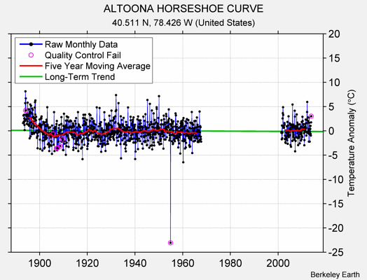 ALTOONA HORSESHOE CURVE Raw Mean Temperature