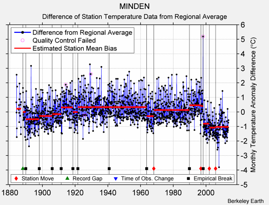 MINDEN difference from regional expectation