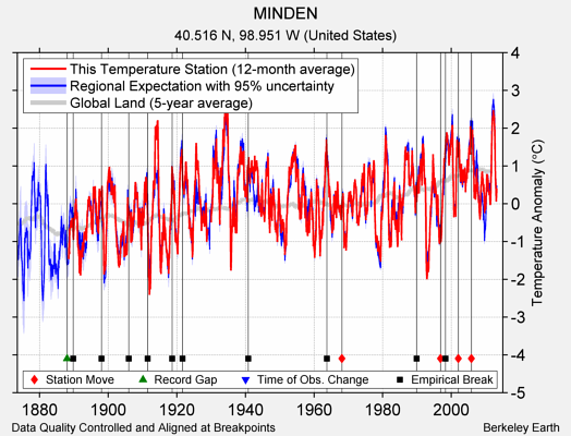 MINDEN comparison to regional expectation