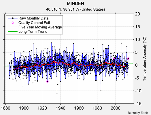 MINDEN Raw Mean Temperature