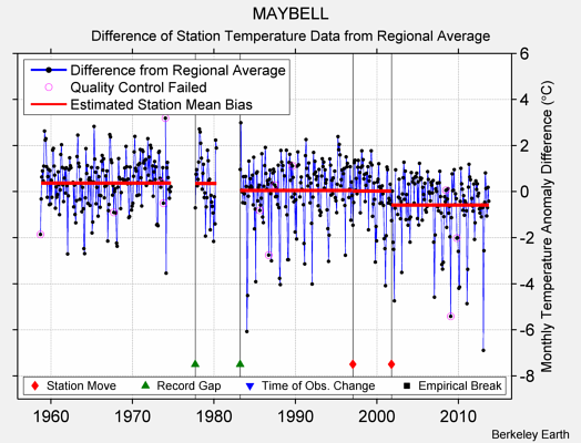 MAYBELL difference from regional expectation