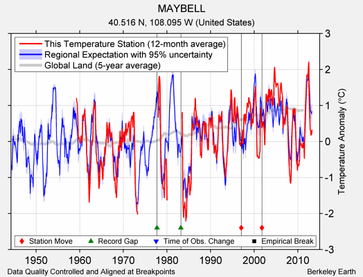 MAYBELL comparison to regional expectation